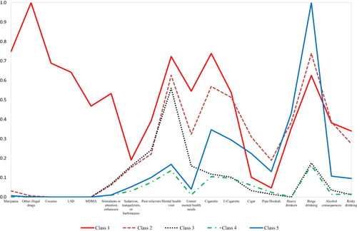 Figure 2 Estimated proportions (y-axis) of the 20 items of mental health conditions and substance use (x-axis). Latent class analysis (LCA) selected five-class solution given by class 1 (“illegal drug use”, 0.63%), class 2 (“mental health needs with tobacco and alcohol use”, 5.44%), class 3 (“mental health conditions only”, 13.15%), class 4 (“low risk” SMs with low levels of illegal drug use, mental health visits, tobacco use, and alcohol use, 65.09%), and class 5 (“alcohol use”, 15.70%). Service members of class 1, 2, and 3 were more likely to report mental health visits and serious distress. Binge drinking was more common among service members of class 5, 2, and 1.