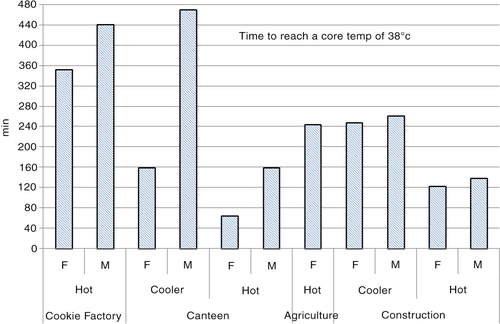 Fig. 3 Results from PHS simulation: the predicted time to reach a core temperature of 38°C. F=female, M=male.