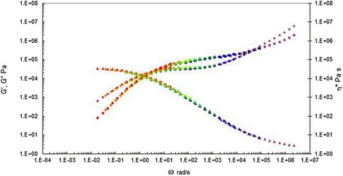 Figure 8. Complex shear viscosity (marked as triangles), storage (G’ marked as circles) and loss (G” marked as diamonds) modulus vs. frequency (rad s−1) shifted to 200°C for the PS350 sample. Note the first cross over frequency (where G’ = G”) occurs at 3.19 × 100 rad s−1, and the second cross over frequency (where G’ = G”) occurs at 3.97 × 104 rad s−1.