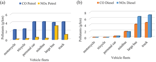 Figure 9. (A) emission of CO and NOx for petrol engine; (b) emission of CO and NOx for diesel engine.