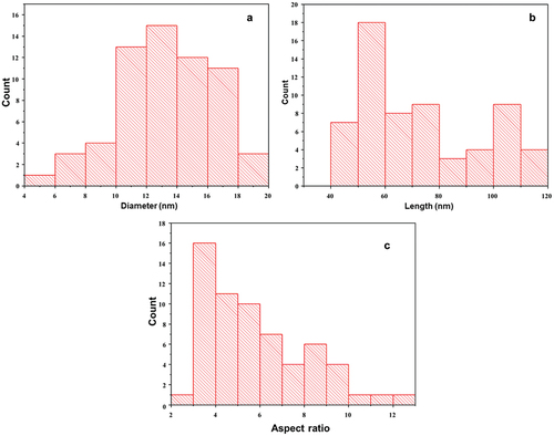 Figure 5. The dimension, length and aspect ratio of BBF-NCC: (a) diameter, (b) length, (c) aspect ratio.