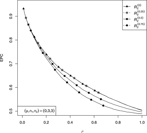 Figure 1. EPC of rule R(α)2 for different values of α.