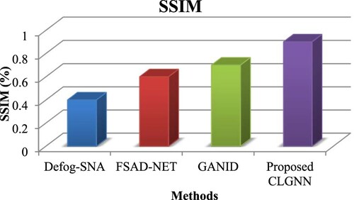 Figure 12. SSIM in Suggested and Traditional Methods.