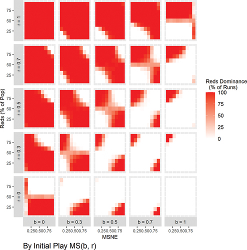 Figure 7. HDB-7: Each heat map in the grid results from groups playing a different mixed strategy, with b the mixed strategy played by Blues, and r that by Reds.