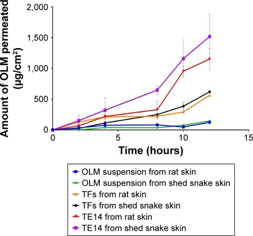 Figure 4 Cumulative amount of OLM permeated per unit area across excised rat and shed snake skin via TFs and TE14 relative to drug suspension.Abbreviations: OLM, olmesartan medoxomil; TFs, transferosomes; TE, transethosome.