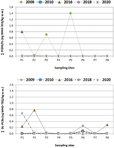 Figure 1. Spatial trends of PCDD/Fs and PCBs (sum of WHO-TEQ values) in wild mussels collected along the Portuguese Atlantic coast (sampling sites (P1 to P8, described in Table 1).