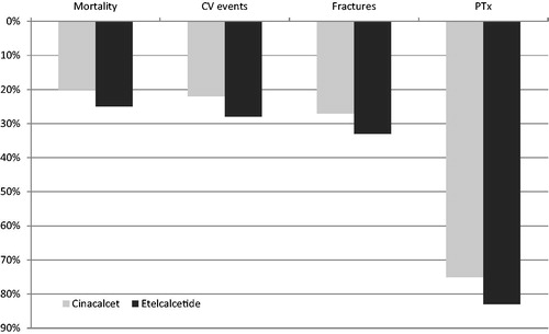 Figure 2. The ability of calcimimetics in persistent subjects to reduce event incidence rates (percent reduction). Based on Belozeroff et al.Citation13 and on Stollenwerk et al.Citation14. CV, cardiovascular; PTx, parathyroidectomy.