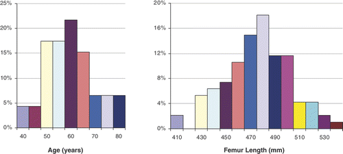 Figure 4. Patient data distributions in terms of age and femur length.