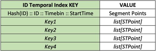 Figure 4. The HBase structure for ID temporal index.