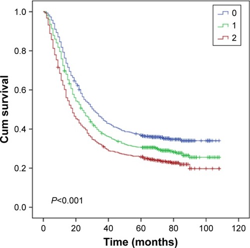 Figure 3 Kaplan–Meier curves for overall survival according to scores of dNLR and MLR.