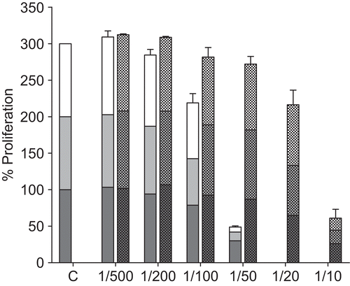 Figure 2.  Effect of ethanol Echinacea extract EA on the extracellular proliferation of L. donovani. Exponentially growing L. donovani were incubated for 24, 48 and 72 h with the indicated dilutions of EA (left hand bars; lower black bars, 24 h; middle grey bars, 48 h; upper white bars, 72 h). Controls consisted of dilutions of ethanol corresponding to those in the diluted extracts (right hand bars; lower bars, 24 h; middle bars, 48 h; upper bars, 72 h). At each time point the numbers of motile surviving parasites was counted by Trypan blue exclusion. The data shown are representative of three independent experiments.