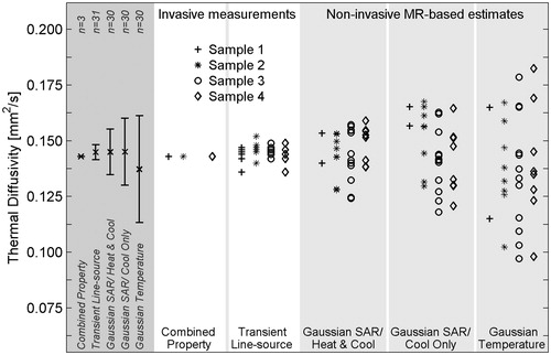 Figure 3. Thermal diffusivity measurements and estimates in four ex vivo pork muscle samples. Invasive measurements (white columns) serve as the reference standard for thermal diffusivity values. Non-invasive MR temperature-based estimates (light grey columns) were repeated multiple times in each sample. Results for the combination of all ex vivo pork muscle experiments are shown in the left column (dark grey) with error bars extending to ± 1 SD from the mean value.