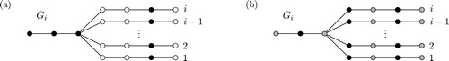 Fig. 1 The family of graphs Gi. (a) Black vertices form a certified dominating set Dc with |Dc|=i+3, i≥2. (b) Black and grey vertices form a (D,D2)-pair, respectively, with |D|=2i+1. Observe that if i≥3, then Gi has no (D,D2)-pair with |D|≤i+3.