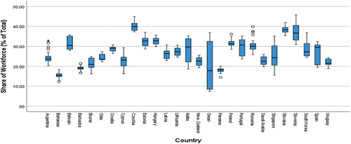 Figure 11. Share of industrial workforce (% of Total).