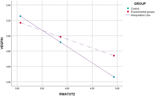 Graph 1. Moderation effect of RWA.