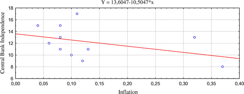 Figure 1. Central bank independence and inflation in the early period of transition (1994–2002).