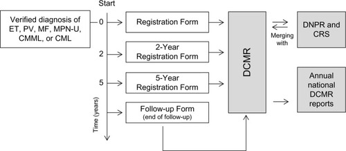 Figure 1 The Danish National Chronic Myeloid Neoplasia Registry algorithm.