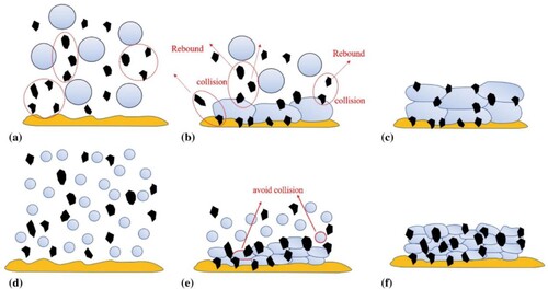 Figure 9. Schematic diagrams showing deposition behavior of cold sprayed MMCs coatings with large (a–c) and small (d–f) sized Al particles [Citation38].