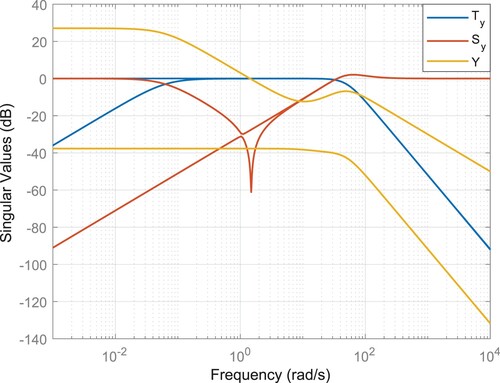 Figure 4. Singular value plot of the closed-loop response Ty, sensitivity Sy, and actuator Y.