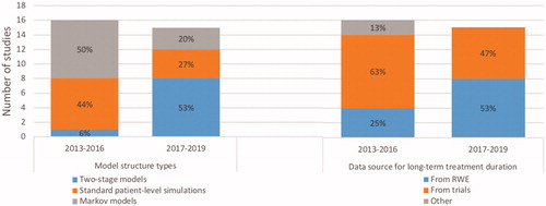 Figure 2. Observations in CU modeling for RA, 2013–2019. Abbreviations. CU: cost-utility utility; RA: rheumatoid arthritis; RWE: real-world evidence.