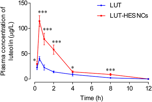 Figure 8 Plasma concentration-time diagram of free LUT and LUT-HES NCs in rats after oral administration at a luteolin dose of 30 mg/kg.