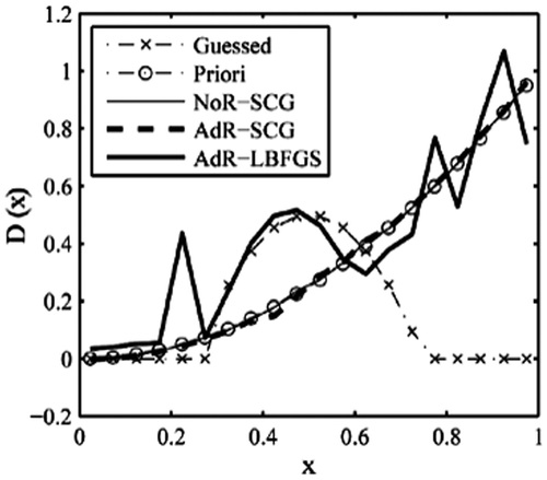 Figure 14. Retrieval results with sinusoidal-like function (2).