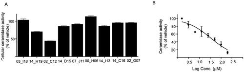 Figure 4. (A) Cellular validation of hit compounds on acid ceramidase. The hit molecules identified during the primary validation were investigated using a cellular assay. Values shown are mean of three replicates and results are expressed as percentage of activity compared to vehicle control. Compounds are identified with the last 5 letters/numbers of their unique code (B) Concentration-response curve of the most potent hit molecule W000113402_C12 in a cellular assay.