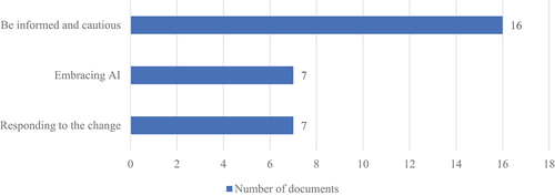 Figure 2. Distribution of narratives about GenAI in the reviewed documents.