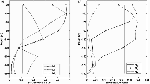 Fig. 11 (a) Bicoherence values in the different frequency bins plotted as a function of depth for cross-ridge velocities. The vertical solid line gives the 90% significance level. (b) As in (a) but for the along-ridge velocities.