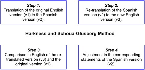 Figure 1. Methodological translation process (Harkness et al., Citation2004).