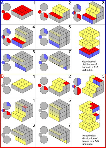 Figure 2. Two examples of non-uniform trace-fossil distribution shown in the seven different types of outcrop exposure. Only unit cubes where trace fossils are present are taken into account for proportion pie charts (hence e.g. B3 exposes 50% of potential trace fossils). (A) All outcrop types shown where vertical and horizontal traces only occur in a single bed, distribution illustrated in key. (B) All outcrop types shown where vertical and horizontal traces only occur in four unit blocks in the top right corner, distribution illustrated in key.