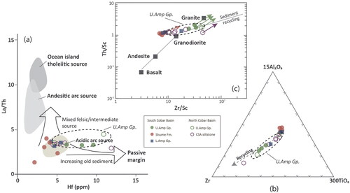 Figure 3. Geochemical discrimination diagrams for stratigraphic units of the Amphitheatre Group: (a) La/Th vs Hf plot of Floyd and Leveridge (Citation1987), (b) Zr–Al2O3–TiO2 plot of Garcia et al. (Citation1991), and (c) Th/Sc vs Zr/Sc plot of McLennan et al. (Citation1993). Note that some samples contain Sc values lower than the detection limit (10 ppm); these samples are plotted using a maximum Sc value of 10 ppm with arrows pointing in the directions of lower values.