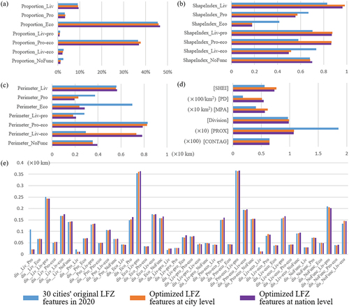 Figure 14. Comparisons among original land-functional-zone (LFZ) features, optimized LFZ features at city and national levels, where each feature value is calculated by averaging features of 30 cities. a~d. The proportions, shape index, perimeters, landscape indices of LFZs. e. Distances between different LFZs.