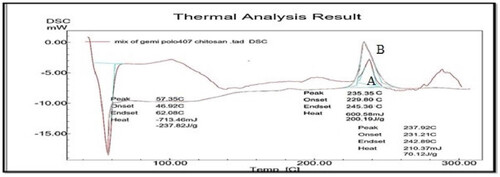 Figure 3. DSC Thermogram of GM (A) and Physical mixture of GM with Chitosan, Poloxamer 407 (B).