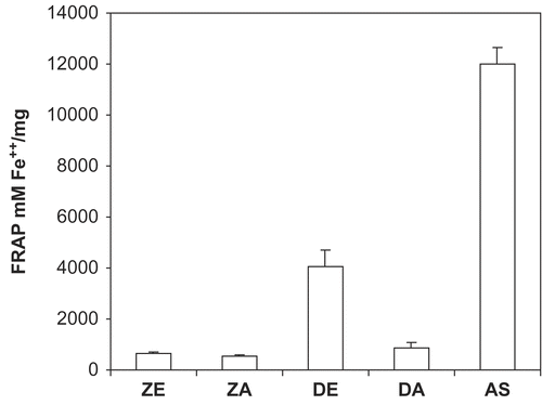 Figure 3.  Total antioxidant capacity determined as FRAP (Ferric reducing/antioxidant power) of D. benthamianus, Z. zanthoxyloides extracts and standard ascorbic acid. DE, D. benthamianus ethanol extract; DA, D. benthamianus aqueous extract; ZE, Z. zanthoxyloides ethanol extract; ZA, Z. zanthoxyloides aqueous extract. Results are averages ± SD for ≥ 3 determinations.