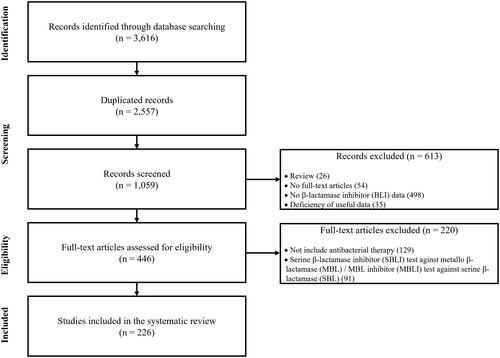 Figure 1. PRISMA (Preferred Reporting Items for Systematic Review and Meta-Analysis) flow diagram illustrating the study selection process for MBLs and MBLIs.