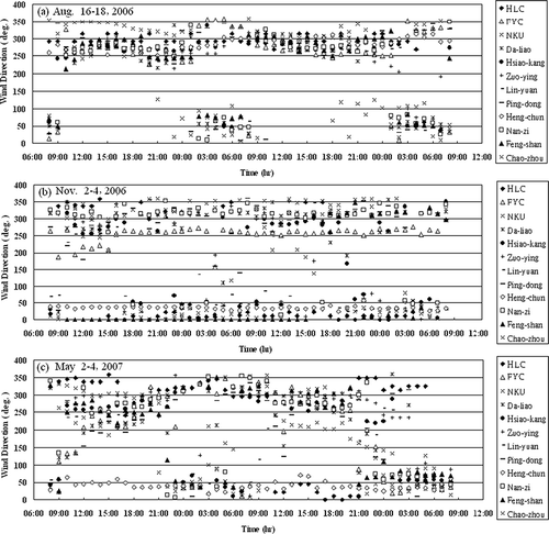 Figure 4. Hourly variation of wind direction over the coastal region of southern Taiwan during the intensive sampling periods: (a) August 16–18, 2006; (b) November 2–4, 2006; and (c) May 2–4, 2007.