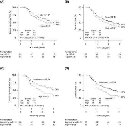 Figure 1. Kaplan-Meier estimates of miR-21 expression on survival in patients with ESCC. (A) DSS (divided by median expression), (B) OS (divided by median expression), (C) DSS (divided by tertiles – high exp. vs. low/interm. exp.) and (D) OS (divided by tertiles – high exp. vs. low/interm. exp.).