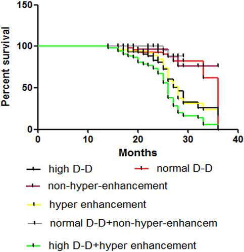 Figure 3 Influence of D-dimer levels and intensity of enhancement in CEUS on the prognosis of DLBCL patients.