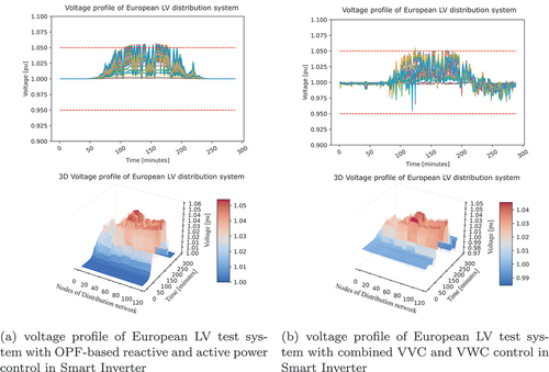 Figure 9. Voltage profile of European LV test system with OPF-based and combined VVC and VWC-based control in smart inverter.
