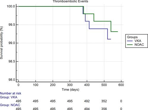 Figure 2 Kaplan Meier survival curve analysis estimating the risk of thromboembolic events in VKA and NOAC groups.