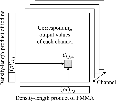 Figure 6. Illustration of the lookup table for material decomposition.