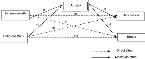 Figure 1 Proposed research model by authors how spirituality can reduce the anxiety that leads to stress and depression in Muslim communities during the COVID-19 pandemic. People suffering from high anxiety cannot control their emotions, which leads to high stress and depression.Citation36 Therefore, spirituality is a self-approach to God, the environment, and society that can control anxiety so that it does not lead to stress and highs.Citation3,Citation48 The current study found that the results of the intervention conducted at that time were not effective in reducing anxiety because it was conducted online between the patient and the therapist.Citation13 During the pandemic in Indonesia, we examined the relationship between mental disorders and spirituality in coping with the pandemic through anxiety. The higher the spirituality, the lower the anxiety (fear, worry, and panic).