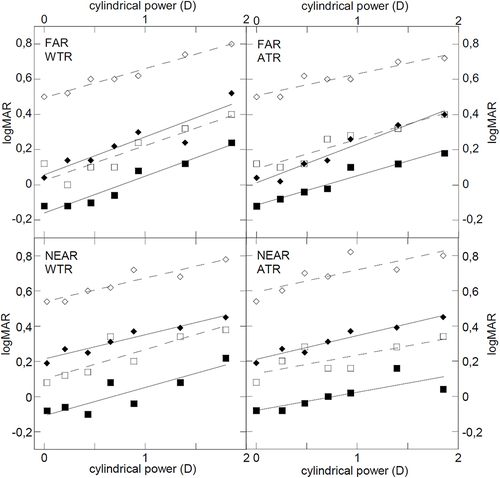 Figure 2 Visual acuity (logMAR) of one participant measured at far and at near distance, in photopic (full markers) and mesopic (empty markers) conditions, for HC (squares) and LC (diamonds) stimuli at different levels of induced WTR and ATR astigmatism. The continuous lines show the results of the linear regressions of the data.