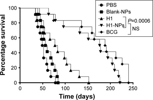 Figure 8 Survival of mice post–Mtb H37Rv challenge.Note: Mtb H37Rv–challenged mice (n=12/group) were observed for 250 days for their surviving ability and calculation of their mean survival time (MST).Abbreviations: Mtb, Mycobacterium tuberculosis; NPs, nanoparticles; NS, not significant; BCG, bacillus Calmette–Guérin; MST, mean survival time.