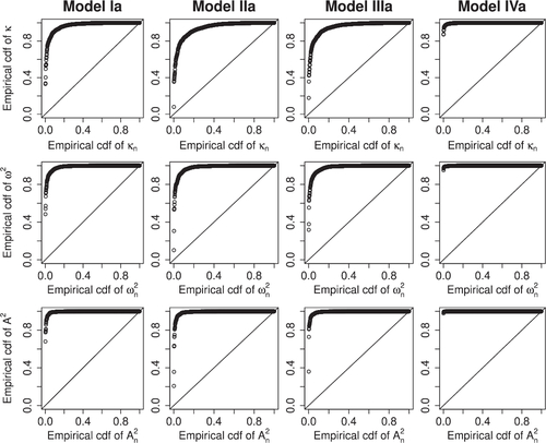 Fig. 3 PP-plots for the three test statistics constructed from 1000 simulated sample pairs per model.