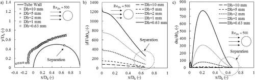 Fig. 8. Local thermal-hydraulic characteristics for round tube at constant Reynolds: a. hydraulic boundary layer; b. temperature gradient at the wall; c. tangential velocity gradient at the wall.