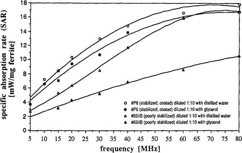 Figure 5. SAR of subdomain poorly stabilized ferrite no. 65IIB and coated subdomain ferrite no. P6 as 1 : 10 dilution in distilled water or glycerol as a function of AC magnetic field frequency (10–80 MHz), normalized for 500 A/m magnetic field strength (§ 2.1). The solid lines are the result of a second-order polynomial regression fit.