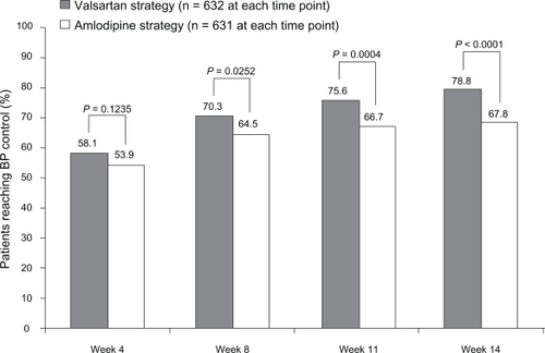 Figure 3 Percentage of patients who achieved blood pressure (BP) control (mean sitting systolic/diastolic BP <140/90 mmHg) and were still on study medication by visit.