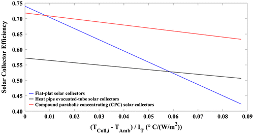 Figure 2. Efficiency comparison of three types of solar collectors (TColl,i = 30 to 100°C, TAmb = 30°C and IT = 800 W/m2).